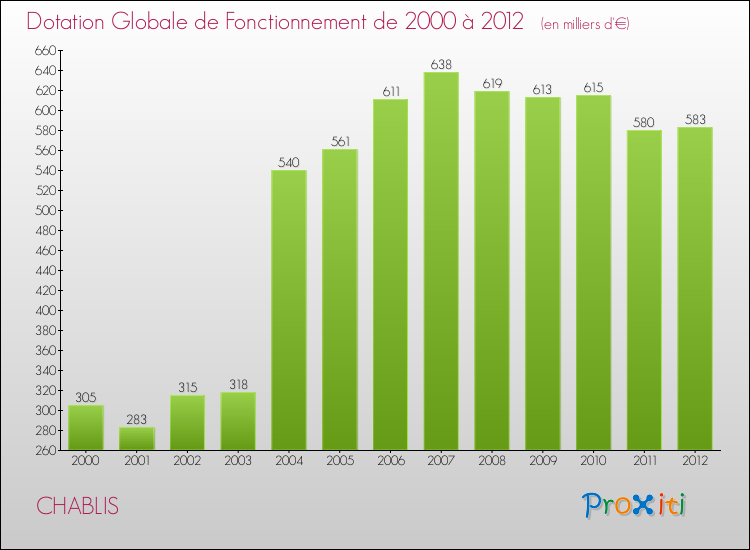 Evolution du montant de la Dotation Globale de Fonctionnement pour la commune de CHABLIS de 2000 à 2012 Evolution du montant de la Dotation Globale de Fonctionnement pour CHABLIS de 2000 à 2012