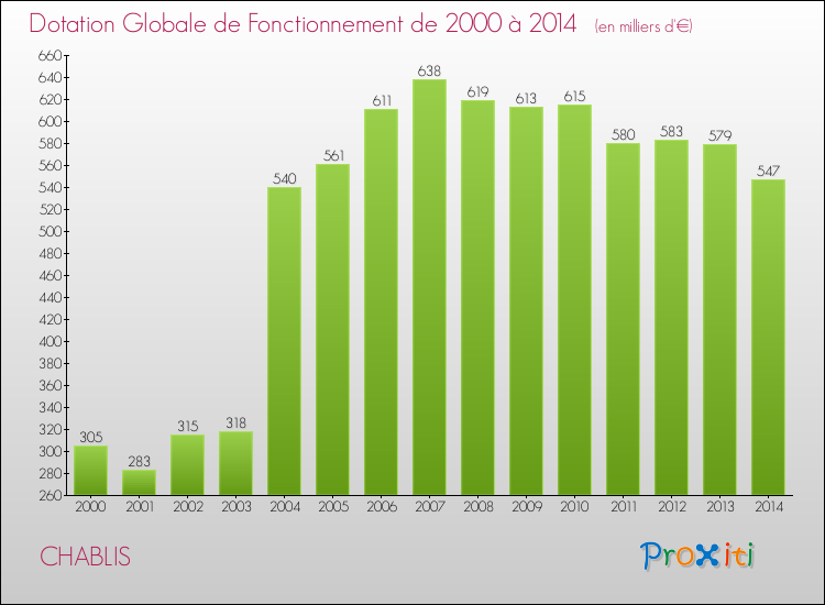 Evolution du montant de la Dotation Globale de Fonctionnement pour la commune de CHABLIS de 2000 à 2014 Evolution du montant de la Dotation Globale de Fonctionnement pour CHABLIS de 2000 à 2014
