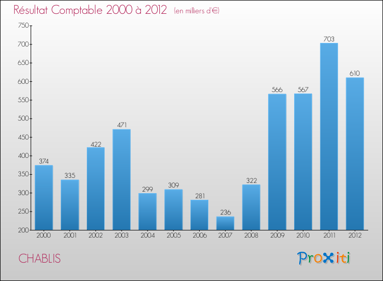 Evolution du résultat comptable pour la commune de CHABLIS de 2000 à 2012 Evolution du résultat comptable pour CHABLIS de 2000 à 2012