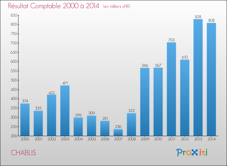 Evolution du résultat comptable pour la commune de CHABLIS de 2000 à 2014 Evolution du résultat comptable pour CHABLIS de 2000 à 2014