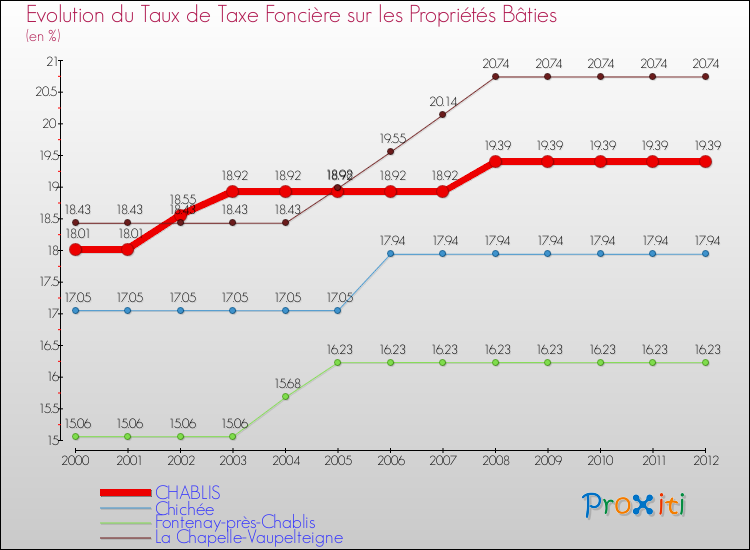 Evolution du taux de la taxe foncière sur le bati pour CHABLIS et les communes proches de 2000 à 2012 Comparaison des taux de taxe foncière sur le bati pour CHABLIS et les communes voisines de 2000 à 2012