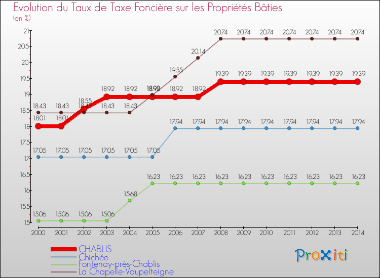 Evolution du taux de la taxe foncière sur le bati pour CHABLIS et les communes proches de 2000 à 2014 Comparaison des taux de taxe foncière sur le bati pour CHABLIS et les communes voisines de 2000 à 2014
