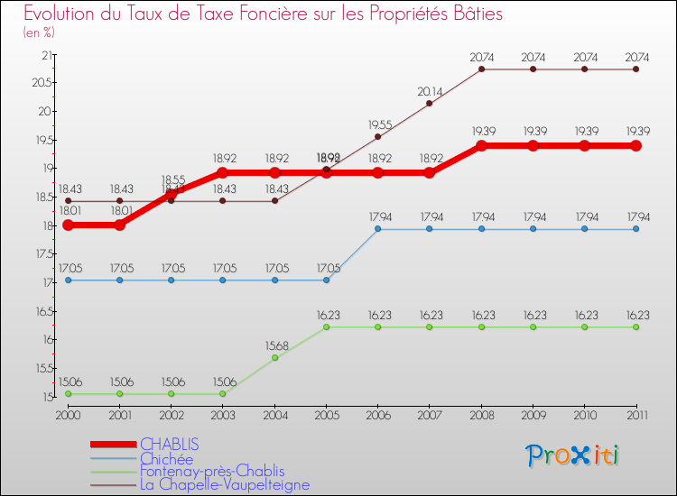 Evolution du taux de la taxe foncière sur le bati pour CHABLIS et les communes proches Comparaison des taux de taxe foncière sur le bati pour CHABLIS et les communes voisines