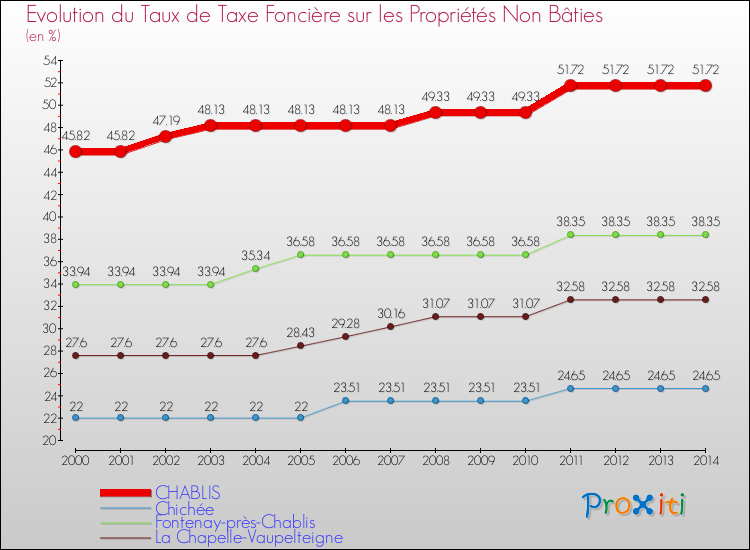 Evolution du taux de la taxe foncière sur les immeubles et terrains non batis pour CHABLIS et les communes proches de 2000 à 2014 Comparaison des taux de la taxe foncière sur les immeubles et terrains non batis pour CHABLIS et les communes voisines de 2000 à 2014