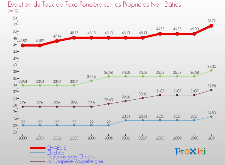 Evolution du taux de la taxe foncière sur les immeubles et terrains non batis pour CHABLIS et les communes proches Comparaison des taux de la taxe foncière sur les immeubles et terrains non batis pour CHABLIS et les communes voisines