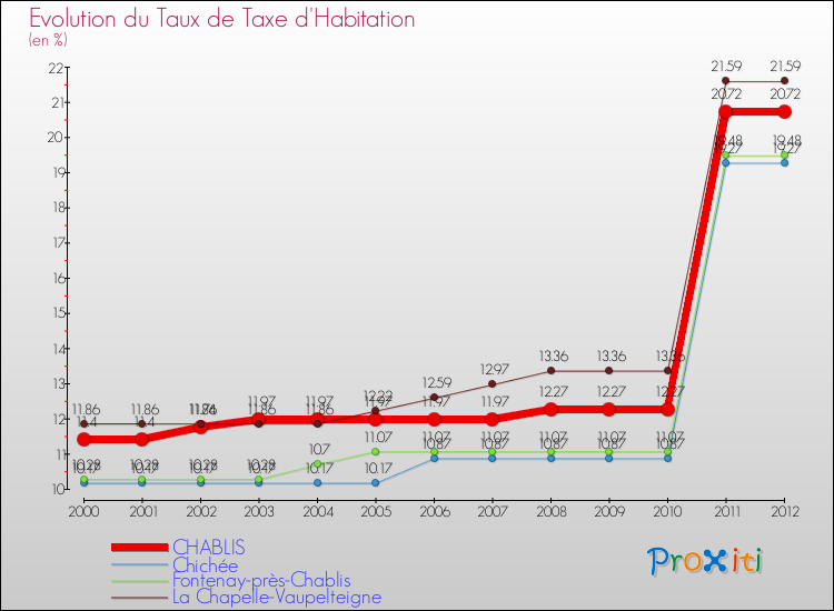 Evolution du taux de la taxe d'habitation pour CHABLIS et les communes proches Comparaison des taux de la taxe d'habitation pour CHABLIS et les communes voisines