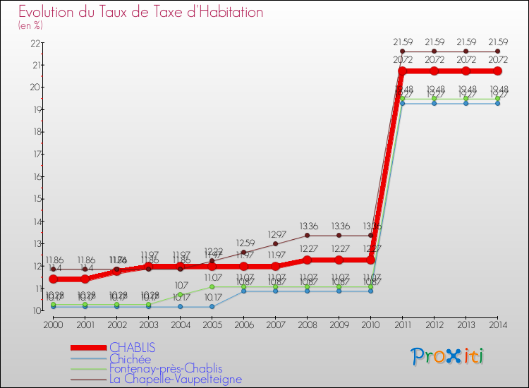 Evolution du taux de la taxe d'habitation pour CHABLIS et les communes proches de 2000 à 2014 Comparaison des taux de la taxe d'habitation pour CHABLIS et les communes voisines de 2000 à 2014
