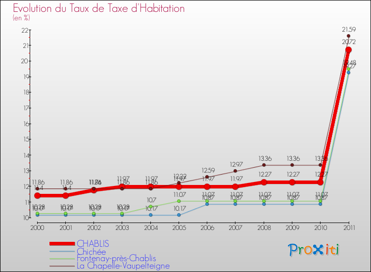 Evolution du taux de la taxe d'habitation pour CHABLIS et les communes proches Comparaison des taux de la taxe d'habitation pour CHABLIS et les communes voisines