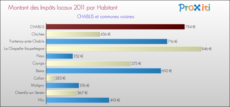 Montant des impôts locaux par Habitant pour CHABLIS et les communes proches Comparaison des impôts locaux par habitant pour CHABLIS et les communes voisines