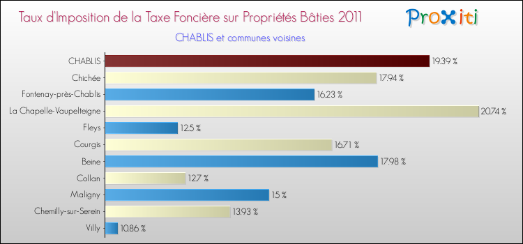Taux d'imposition de la taxe foncière sur le bati 2011 pour CHABLIS et les communes proches Comparaison des taux d'imposition de la taxe foncière sur le bati 2011 pour CHABLIS et les communes voisines