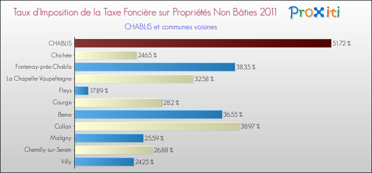 Taux d'imposition de la taxe foncière sur les immeubles et terrains non batis 2011 pour CHABLIS et les communes proches Comparaison des taux d'imposition de la taxe foncière sur les immeubles et terrains non batis 2011 pour CHABLIS et les communes voisines