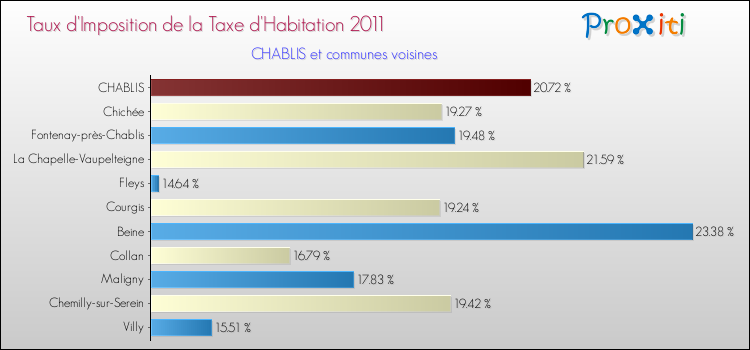 Taux d'imposition de la taxe d'habitation 2011 pour CHABLIS et les communes proches Comparaison des taux d'imposition de la taxe d'habitation 2011 pour CHABLIS et les communes voisines