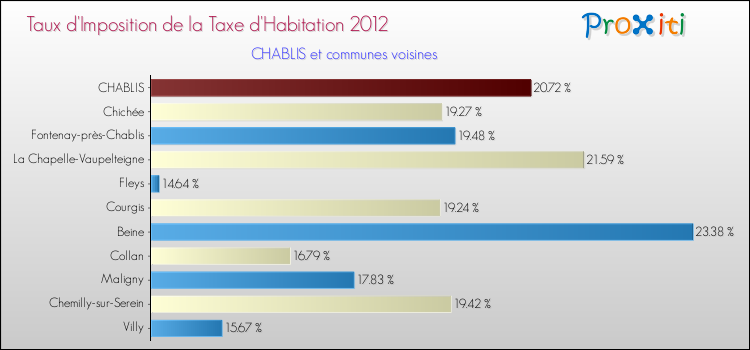 Taux d'imposition de la taxe d'habitation 2012 pour CHABLIS et les communes proches Comparaison des taux d'imposition de la taxe d'habitation 2012 pour CHABLIS et les communes voisines