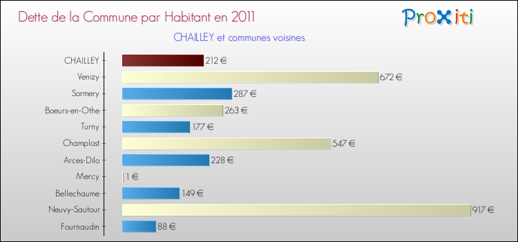 Dette par habitant de la commune en 2011 pour CHAILLEY et les communes proches Comparaison de la dette par habitant de la commune en 2011 pour CHAILLEY et les communes voisines