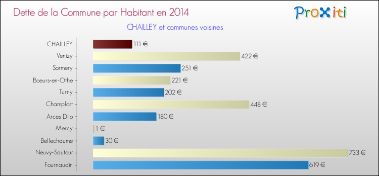 Dette par habitant de la commune en 2014 pour CHAILLEY et les communes proches Comparaison de la dette par habitant de la commune en 2014 pour CHAILLEY et les communes voisines