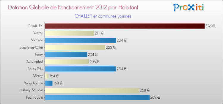Montant des dotations globales de fonctionnement DGF par Habitant pour CHAILLEY et les communes proches Comparaison des des dotations globales de fonctionnement DGF par habitant pour CHAILLEY et les communes voisines