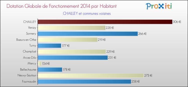 Montant des dotations globales de fonctionnement DGF par Habitant pour CHAILLEY et les communes proches en 2014. Comparaison des des dotations globales de fonctionnement DGF par habitant pour CHAILLEY et les communes voisines en 2014.