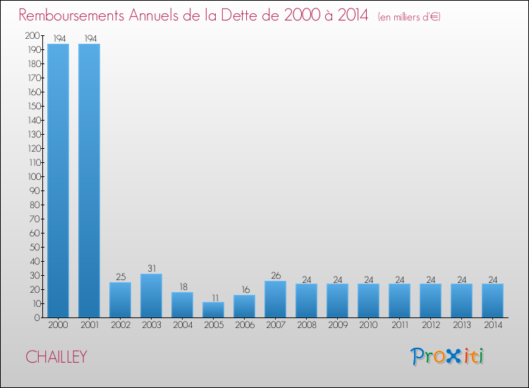 Evolution de l'annuité de la dette pour la commune de CHAILLEY de 2000 à 2014 Annuités de la dette pour CHAILLEY de 2000 à 2014