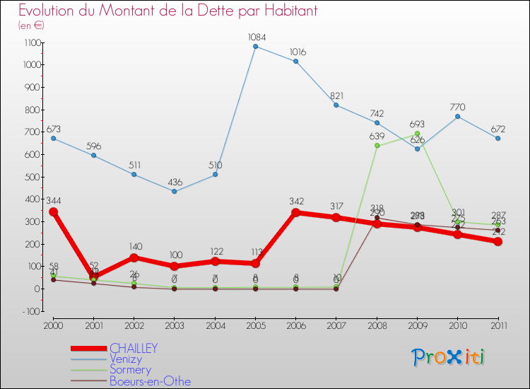 Evolution de la dette par habitant pour la commune de CHAILLEY et les communes proches Comparaison de la dette par habitant pour CHAILLEY et les communes voisines