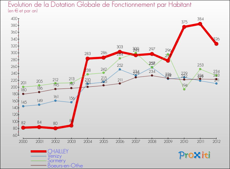 Evolution et montant de la dotation globale de fonctionnement par Habitant pour CHAILLEY et les communes proches Comparaison des dotations globales de fonctionnement par habitant pour CHAILLEY et les communes voisines