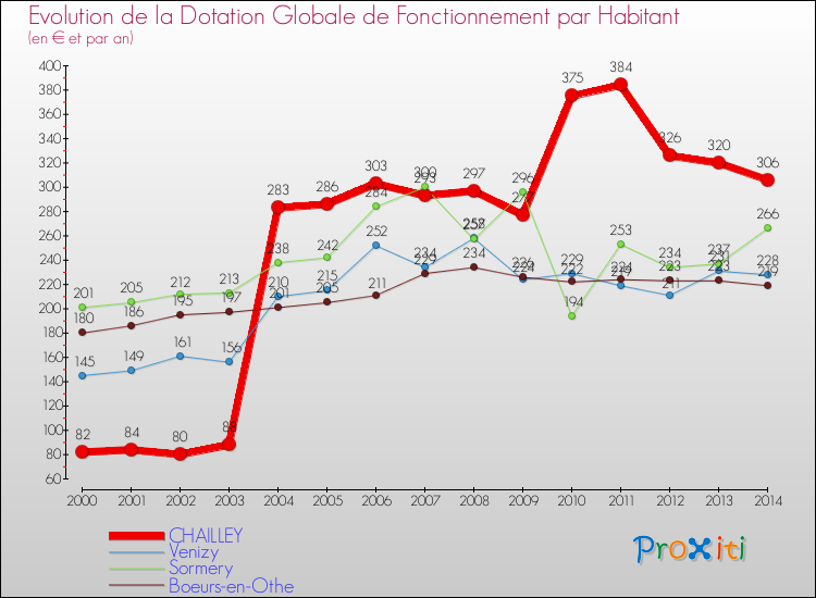 Evolution et montant de la dotation globale de fonctionnement par Habitant pour CHAILLEY et les communes proches de 2000 à 2014. Comparaison des dotations globales de fonctionnement par habitant pour CHAILLEY et les communes voisines de 2000 à 2014.