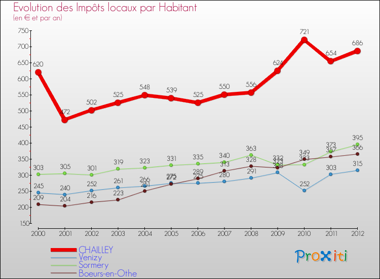 Evolution et montant des impôts locaux par Habitant pour CHAILLEY et les communes proches Comparaison des impôts locaux par habitant pour CHAILLEY et les communes voisines