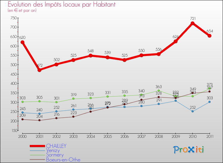 Evolution et montant des impôts locaux par Habitant pour CHAILLEY et les communes proches Comparaison des impôts locaux par habitant pour CHAILLEY et les communes voisines