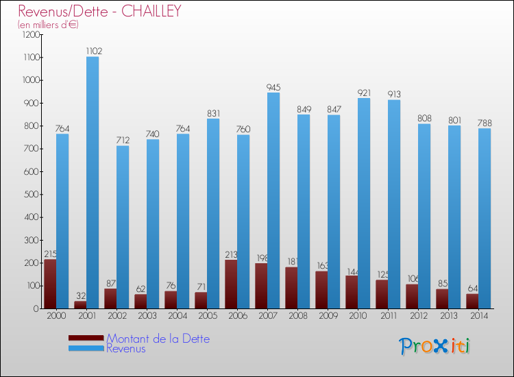 Evolution comparée de la dette et des revenus pour la commune de CHAILLEY de 2000 à 2014 Comparaison de la dette et des revenus pour CHAILLEY de 2000 à 2014