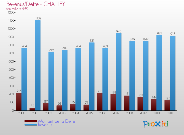 Evolution comparée de la dette et des revenus pour la commune de CHAILLEY de 2000 à 2011 Comparaison de la dette et des revenus pour CHAILLEY de 2000 à 2011