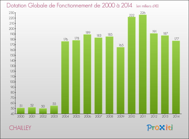 Evolution du montant de la Dotation Globale de Fonctionnement pour la commune de CHAILLEY de 2000 à 2014 Evolution du montant de la Dotation Globale de Fonctionnement pour CHAILLEY de 2000 à 2014