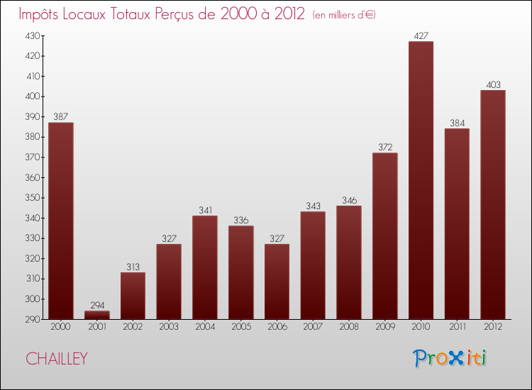 Evolution des Impôts Locaux pour la commune de CHAILLEY de 2000 à 2012 Evolution des Impôts Locaux pour CHAILLEY de 2000 à 2012