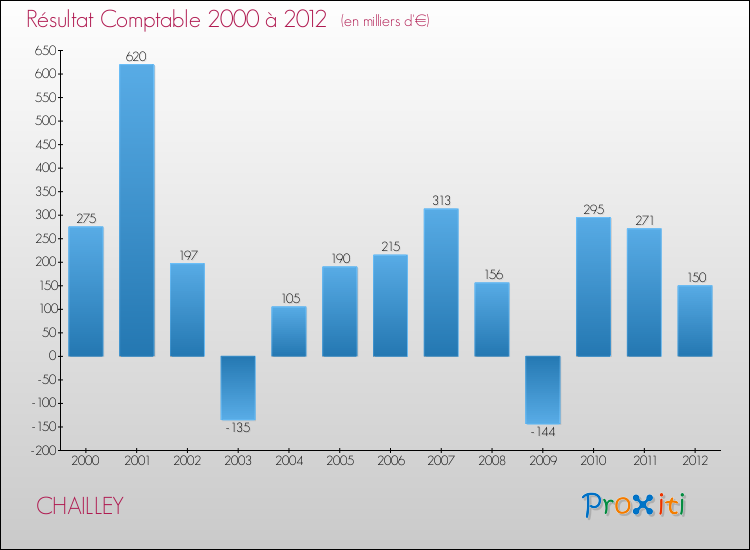 Evolution du résultat comptable pour la commune de CHAILLEY de 2000 à 2012 Evolution du résultat comptable pour CHAILLEY de 2000 à 2012
