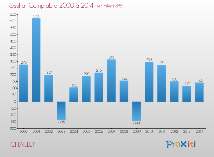 Evolution du résultat comptable pour la commune de CHAILLEY de 2000 à 2014 Evolution du résultat comptable pour CHAILLEY de 2000 à 2014