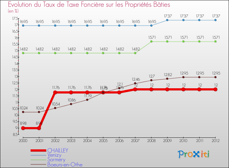 Evolution du taux de la taxe foncière sur le bati pour CHAILLEY et les communes proches de 2000 à 2012 Comparaison des taux de taxe foncière sur le bati pour CHAILLEY et les communes voisines de 2000 à 2012