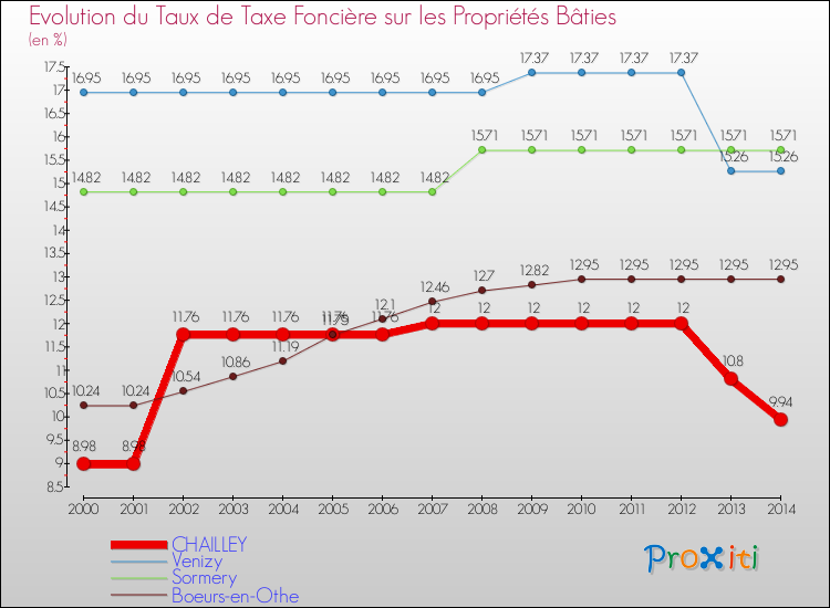 Evolution du taux de la taxe foncière sur le bati pour CHAILLEY et les communes proches de 2000 à 2014 Comparaison des taux de taxe foncière sur le bati pour CHAILLEY et les communes voisines de 2000 à 2014