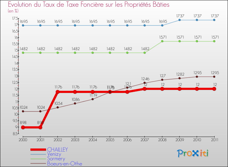 Evolution du taux de la taxe foncière sur le bati pour CHAILLEY et les communes proches Comparaison des taux de taxe foncière sur le bati pour CHAILLEY et les communes voisines