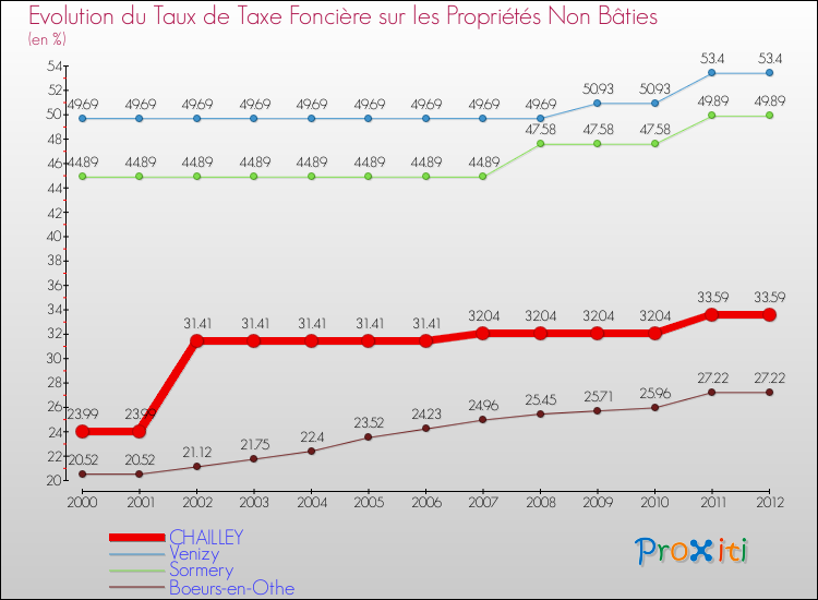 Evolution du taux de la taxe foncière sur les immeubles et terrains non batis pour CHAILLEY et les communes proches de 2000 à 2012 Comparaison des taux de la taxe foncière sur les immeubles et terrains non batis pour CHAILLEY et les communes voisines de 2000 à 2012