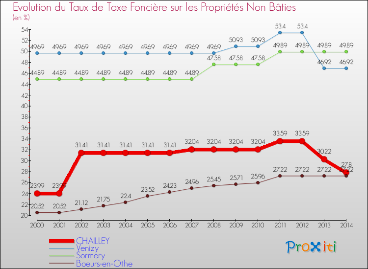Evolution du taux de la taxe foncière sur les immeubles et terrains non batis pour CHAILLEY et les communes proches de 2000 à 2014 Comparaison des taux de la taxe foncière sur les immeubles et terrains non batis pour CHAILLEY et les communes voisines de 2000 à 2014