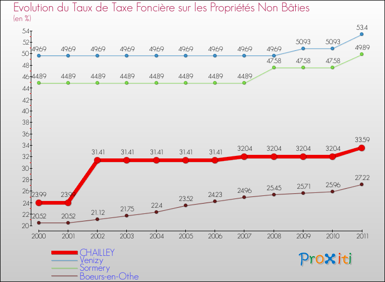 Evolution du taux de la taxe foncière sur les immeubles et terrains non batis pour CHAILLEY et les communes proches Comparaison des taux de la taxe foncière sur les immeubles et terrains non batis pour CHAILLEY et les communes voisines