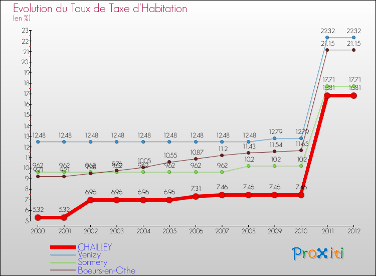 Evolution du taux de la taxe d'habitation pour CHAILLEY et les communes proches Comparaison des taux de la taxe d'habitation pour CHAILLEY et les communes voisines