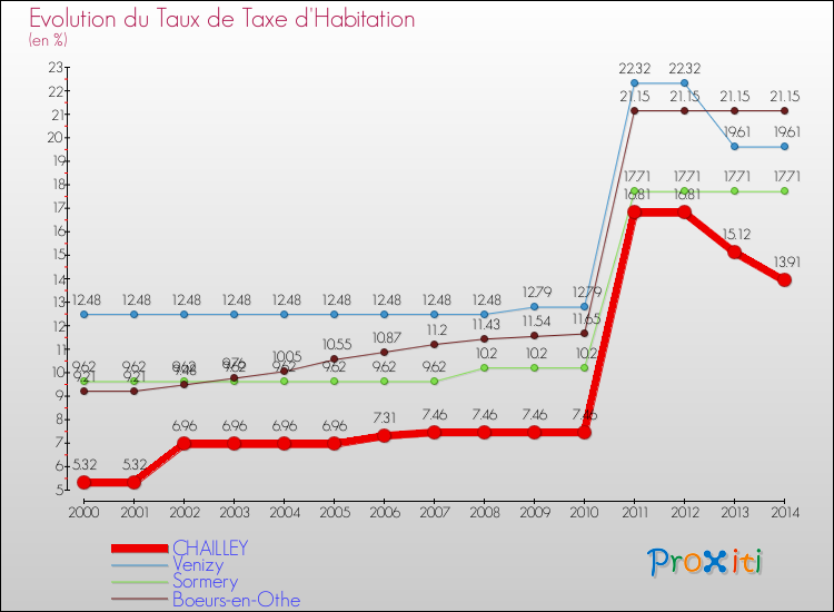 Evolution du taux de la taxe d'habitation pour CHAILLEY et les communes proches de 2000 à 2014 Comparaison des taux de la taxe d'habitation pour CHAILLEY et les communes voisines de 2000 à 2014