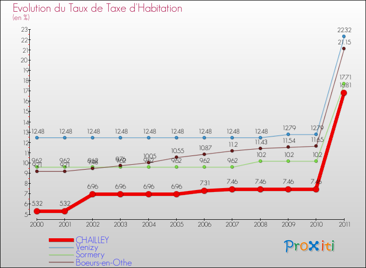 Evolution du taux de la taxe d'habitation pour CHAILLEY et les communes proches Comparaison des taux de la taxe d'habitation pour CHAILLEY et les communes voisines