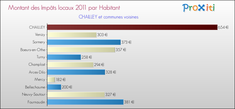 Montant des impôts locaux par Habitant pour CHAILLEY et les communes proches Comparaison des impôts locaux par habitant pour CHAILLEY et les communes voisines