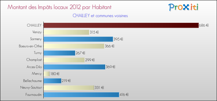 Montant des impôts locaux par Habitant pour CHAILLEY et les communes proches Comparaison des impôts locaux par habitant pour CHAILLEY et les communes voisines