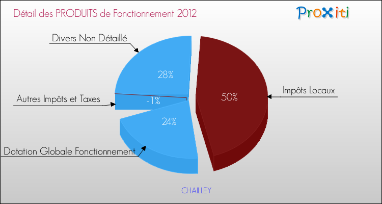 Décomposition du Budget de Fonctionnement 2012 de la commune de CHAILLEY Budget de Fonctionnement 2012 pour la commune de CHAILLEY