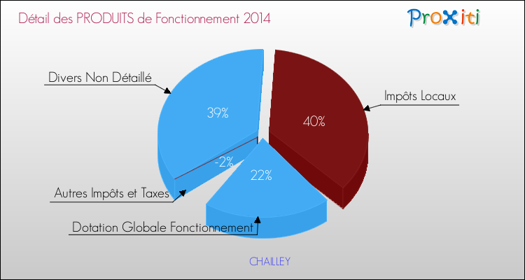 Décomposition du Budget de Fonctionnement 2014 de la commune de CHAILLEY Budget de Fonctionnement 2014 pour la commune de CHAILLEY
