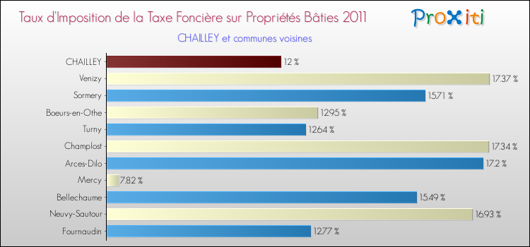 Taux d'imposition de la taxe foncière sur le bati 2011 pour CHAILLEY et les communes proches Comparaison des taux d'imposition de la taxe foncière sur le bati 2011 pour CHAILLEY et les communes voisines