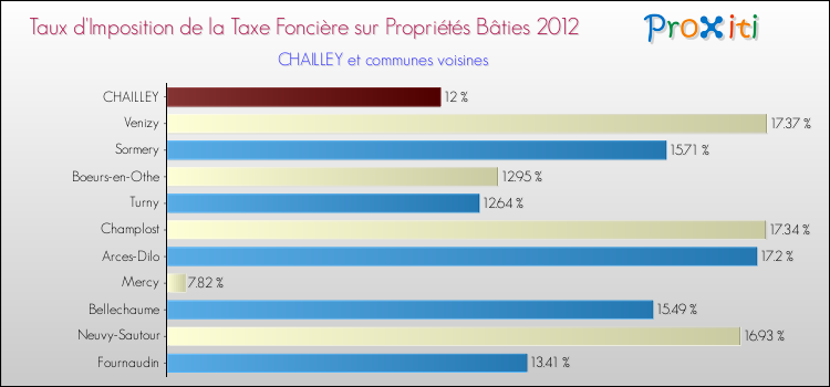 Taux d'imposition de la taxe foncière sur le bati 2012 pour CHAILLEY et les communes proches Comparaison des taux d'imposition de la taxe foncière sur le bati 2012 pour CHAILLEY et les communes voisines