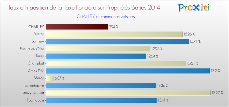 Taux d'imposition de la taxe foncière sur le bati 2014 pour CHAILLEY et les communes proches Comparaison des taux d'imposition de la taxe foncière sur le bati 2014 pour CHAILLEY et les communes voisines