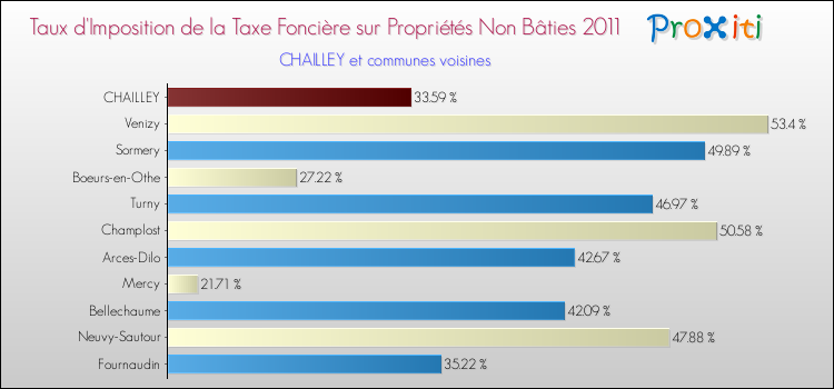 Taux d'imposition de la taxe foncière sur les immeubles et terrains non batis 2011 pour CHAILLEY et les communes proches Comparaison des taux d'imposition de la taxe foncière sur les immeubles et terrains non batis 2011 pour CHAILLEY et les communes voisines